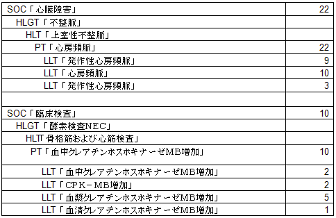 プライマリーSOCを利用したアウトプットの例示